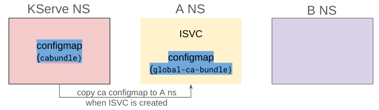 Global CA Bundle Configuration